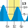 Craig tide chart for Tuesday, February 13, 2024