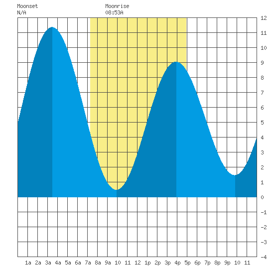 Craig tide chart for Wednesday, February 14, 2024