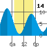 Craig tide chart for Wednesday, February 14, 2024