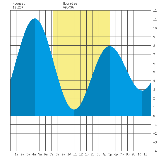 Craig tide chart for Thursday, February 15, 2024