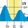 Craig tide chart for Thursday, February 15, 2024