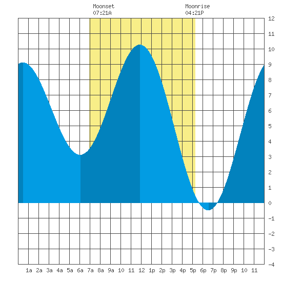 Craig tide chart for Friday, February 23, 2024