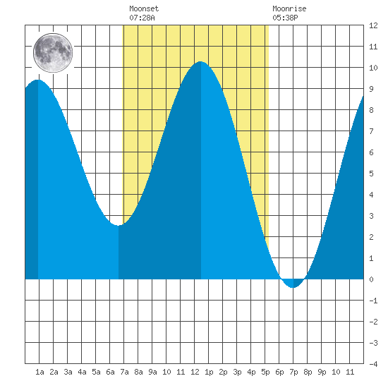 Craig tide chart for Saturday, February 24, 2024