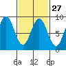 Craig tide chart for Tuesday, February 27, 2024