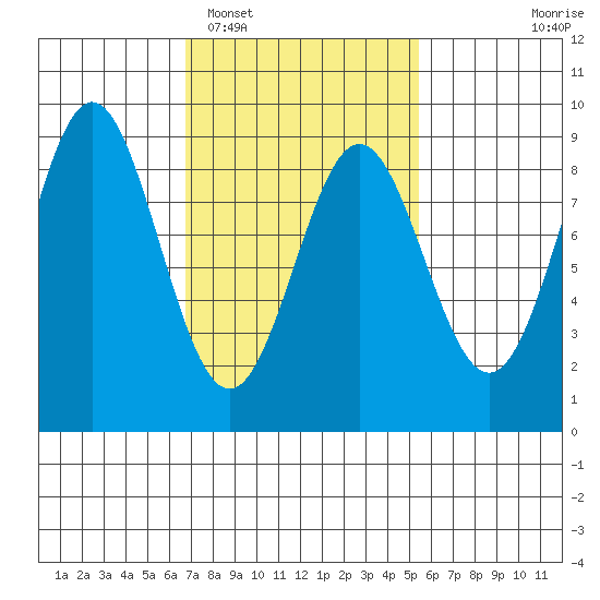 Craig tide chart for Wednesday, February 28, 2024