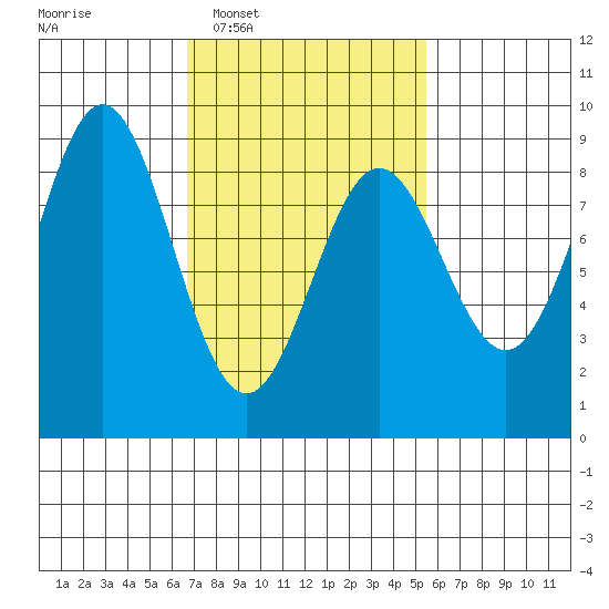 Craig tide chart for Thursday, February 29, 2024