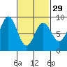Craig tide chart for Thursday, February 29, 2024