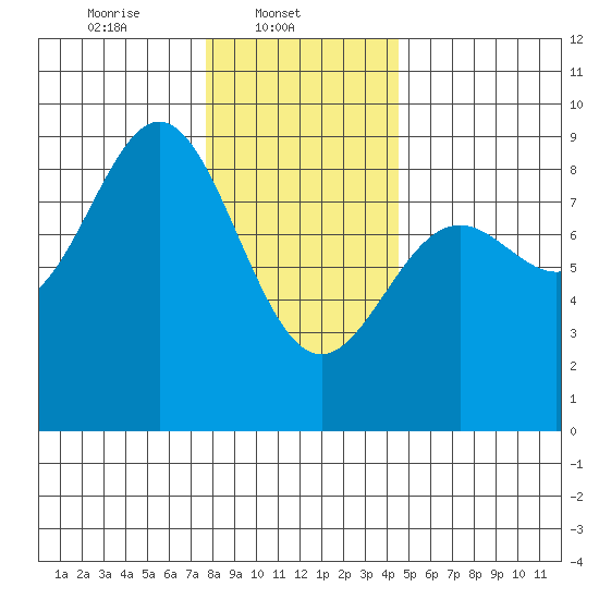 Craig tide chart for Saturday, February 3, 2024