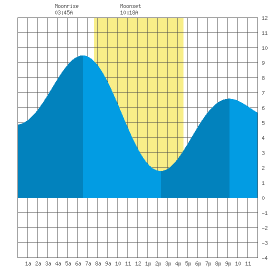 Craig tide chart for Sunday, February 4, 2024
