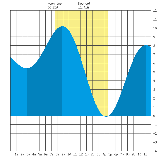 Craig tide chart for Tuesday, February 6, 2024