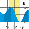 Craig tide chart for Tuesday, February 6, 2024