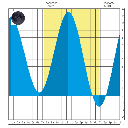 Craig tide chart for Sunday, March 10, 2024