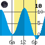 Craig tide chart for Sunday, March 10, 2024