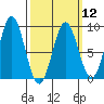 Craig tide chart for Tuesday, March 12, 2024