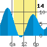 Craig tide chart for Thursday, March 14, 2024