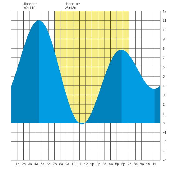 Craig tide chart for Friday, March 15, 2024