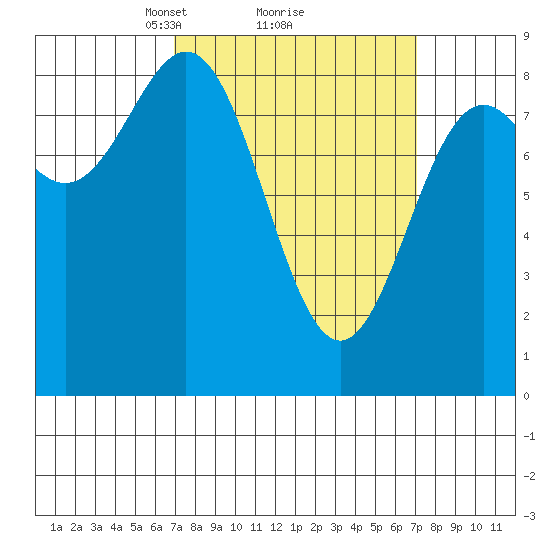 Craig tide chart for Monday, March 18, 2024