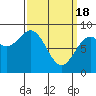 Craig tide chart for Monday, March 18, 2024
