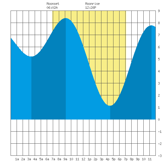 Craig tide chart for Tuesday, March 19, 2024