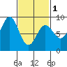 Craig tide chart for Friday, March 1, 2024