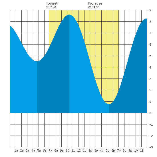 Craig tide chart for Wednesday, March 20, 2024