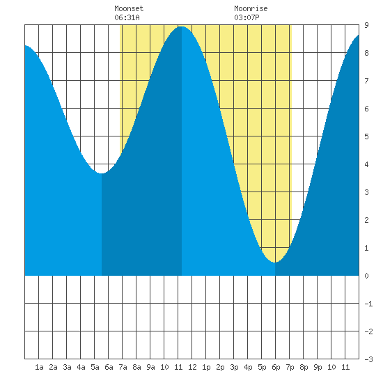 Craig tide chart for Thursday, March 21, 2024