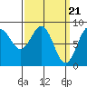 Craig tide chart for Thursday, March 21, 2024