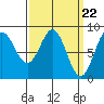 Craig tide chart for Friday, March 22, 2024