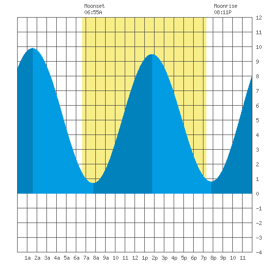 Craig tide chart for Monday, March 25, 2024