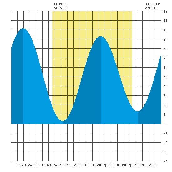Craig tide chart for Tuesday, March 26, 2024