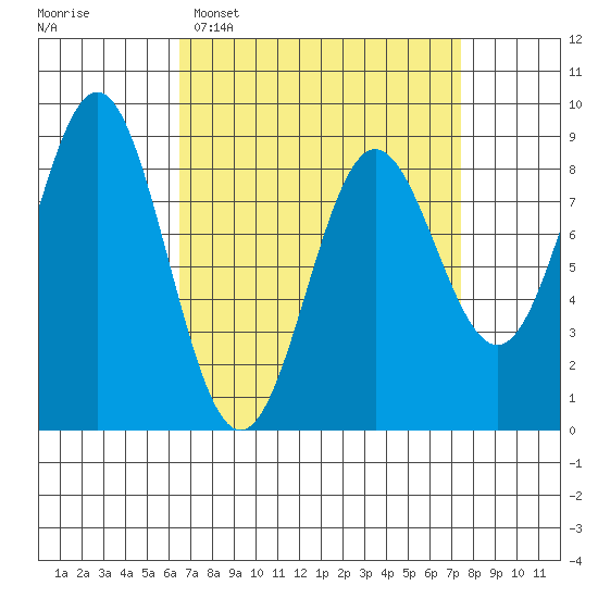 Craig tide chart for Thursday, March 28, 2024