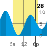 Craig tide chart for Thursday, March 28, 2024