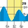 Craig tide chart for Friday, March 29, 2024