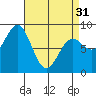 Craig tide chart for Sunday, March 31, 2024