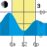 Craig tide chart for Sunday, March 3, 2024