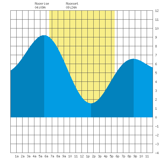 Craig tide chart for Monday, March 4, 2024