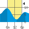 Craig tide chart for Monday, March 4, 2024