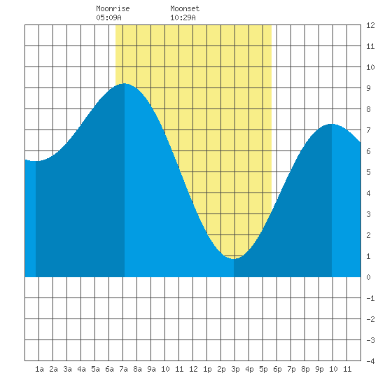 Craig tide chart for Tuesday, March 5, 2024