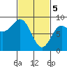Craig tide chart for Tuesday, March 5, 2024