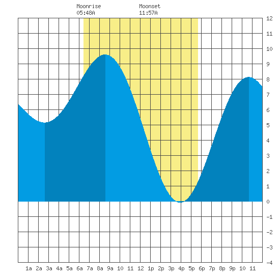 Craig tide chart for Wednesday, March 6, 2024