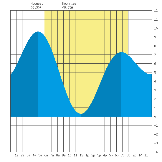 Craig tide chart for Sunday, April 14, 2024