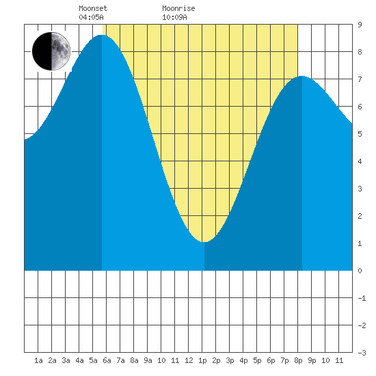 Craig tide chart for Monday, April 15, 2024