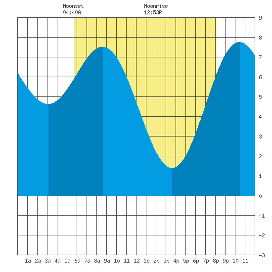 Craig tide chart for Wednesday, April 17, 2024