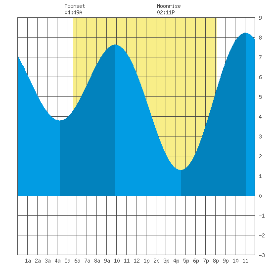 Craig tide chart for Thursday, April 18, 2024