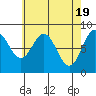 Craig tide chart for Friday, April 19, 2024