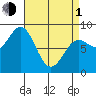 Craig tide chart for Monday, April 1, 2024