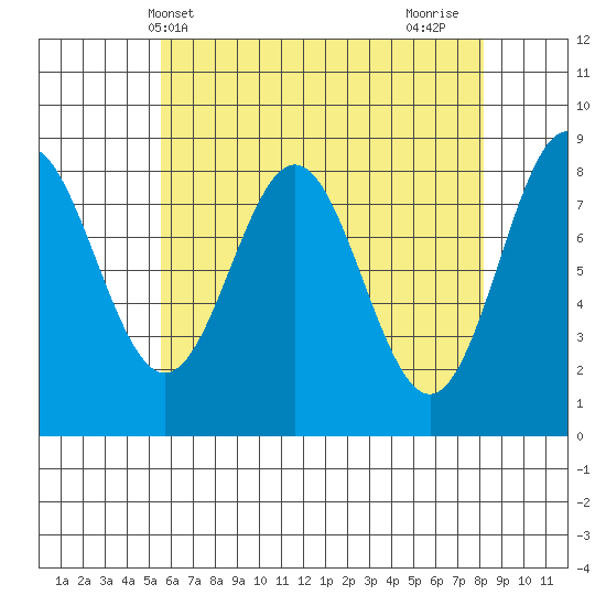 Craig tide chart for Saturday, April 20, 2024