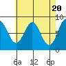 Craig tide chart for Saturday, April 20, 2024