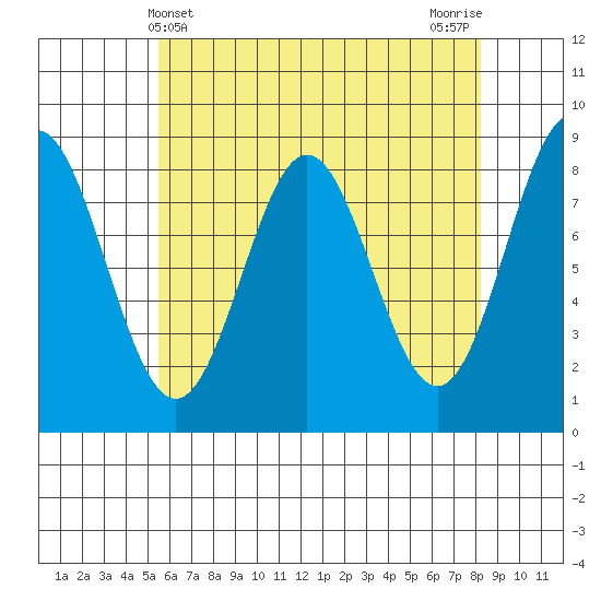 Craig tide chart for Sunday, April 21, 2024