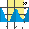 Craig tide chart for Monday, April 22, 2024